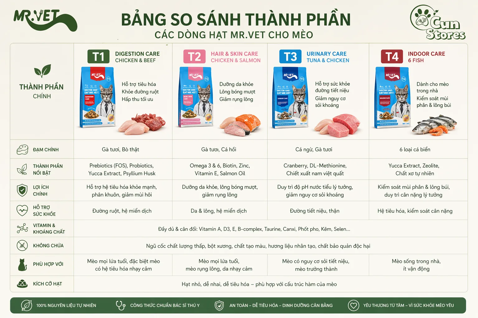 So s&aacute;nh c&aacute;c d&ograve;ng hạt Mr.Vet T1, T2, G1